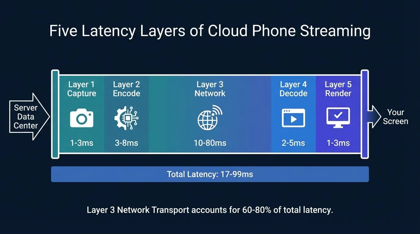 Cloud Phone Network: Bandwidth, Latency, and Stability Guide