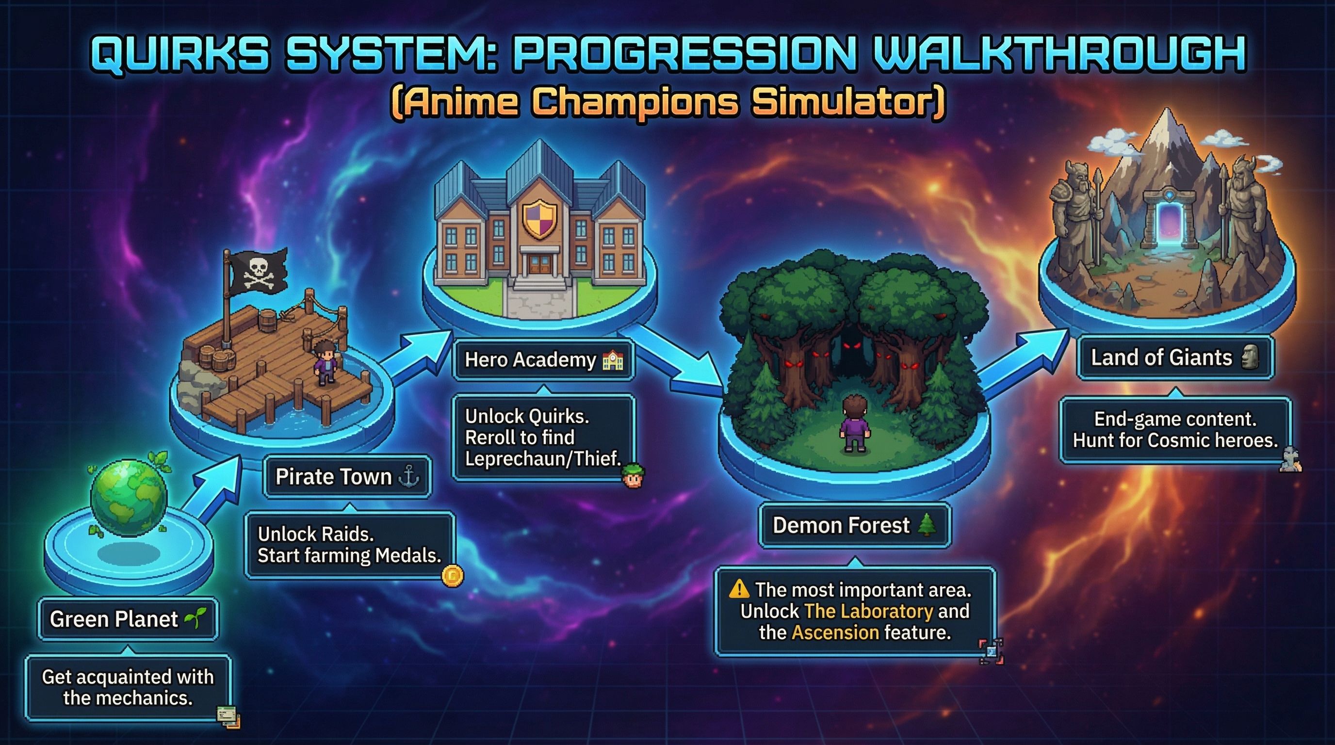🗺️ Progression Roadmap